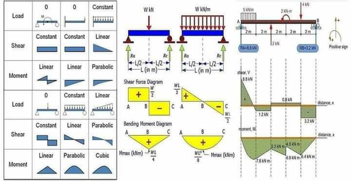 draw shear and bending moment diagrams