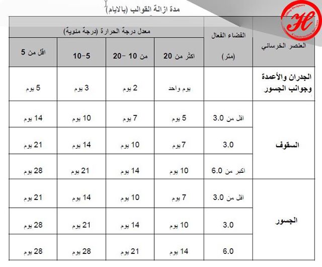 مدة ازالة القوالب بالايام