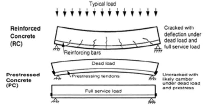 الفرق بين : precast concrete - prestressed concrete – pre tension concrete – post tension concrete